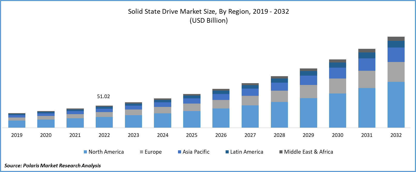 Solid State Drive Market Size